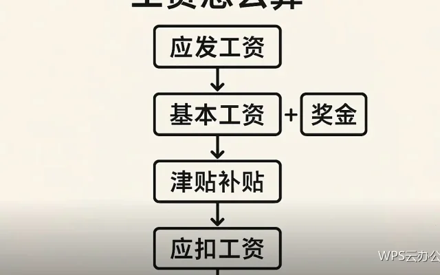 云文档文件夹怎么组织：三层结构加一条规则